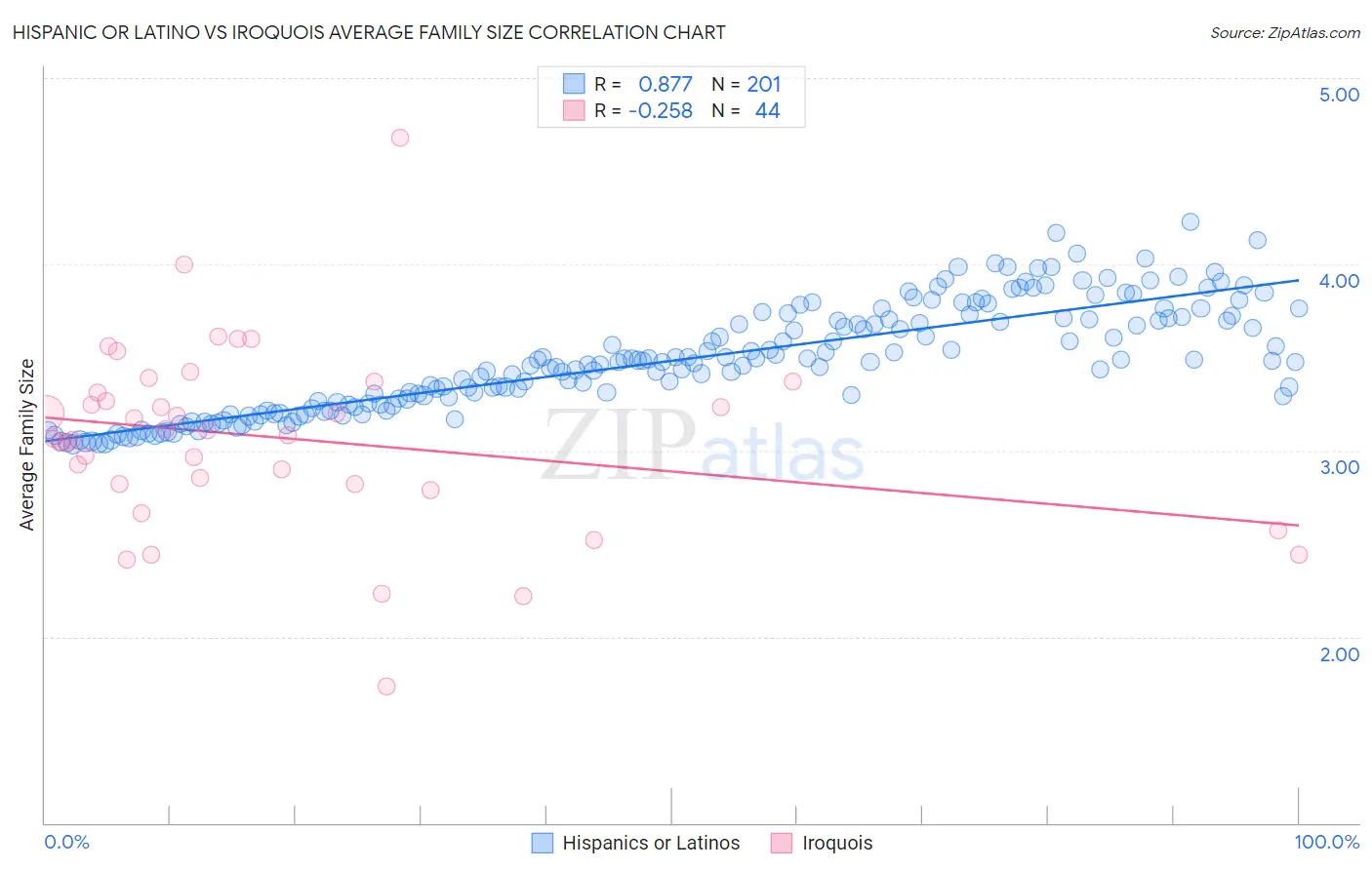 Hispanic or Latino vs Iroquois Average Family Size