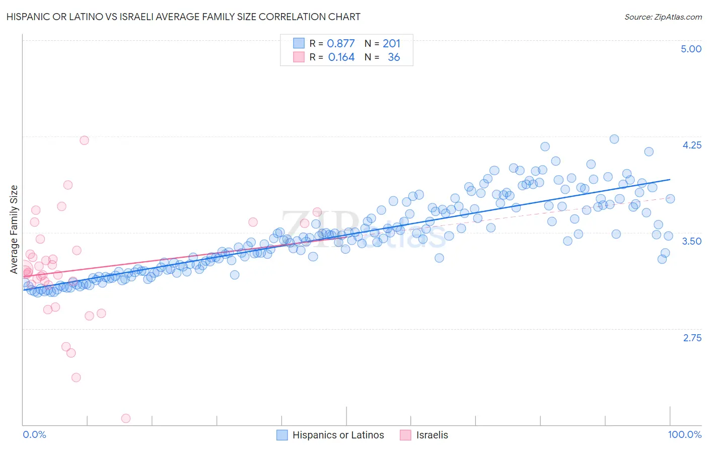 Hispanic or Latino vs Israeli Average Family Size