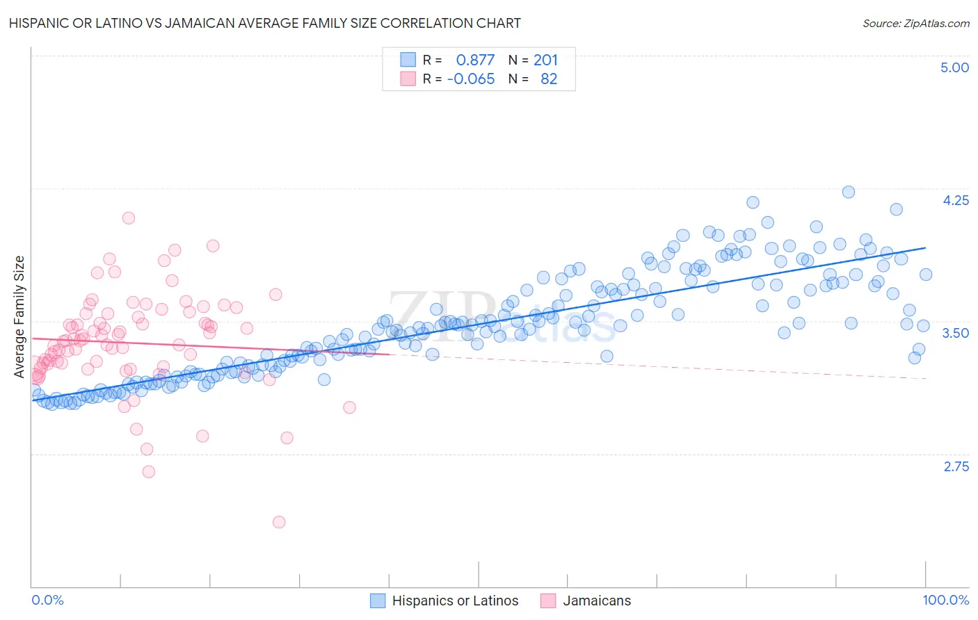 Hispanic or Latino vs Jamaican Average Family Size
