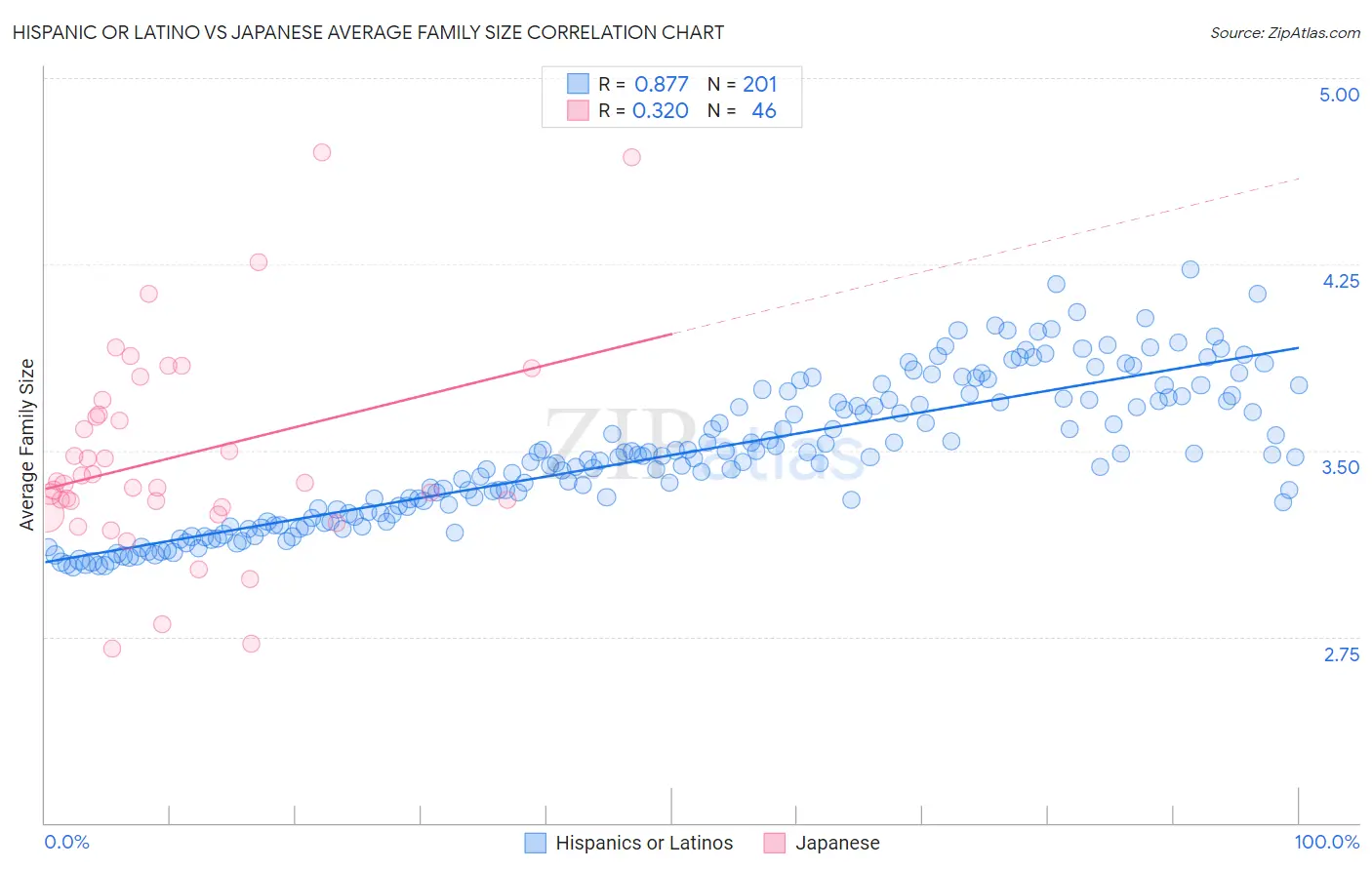 Hispanic or Latino vs Japanese Average Family Size