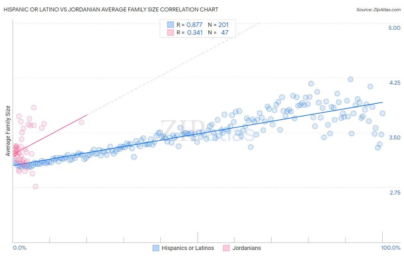 Hispanic or Latino vs Jordanian Average Family Size