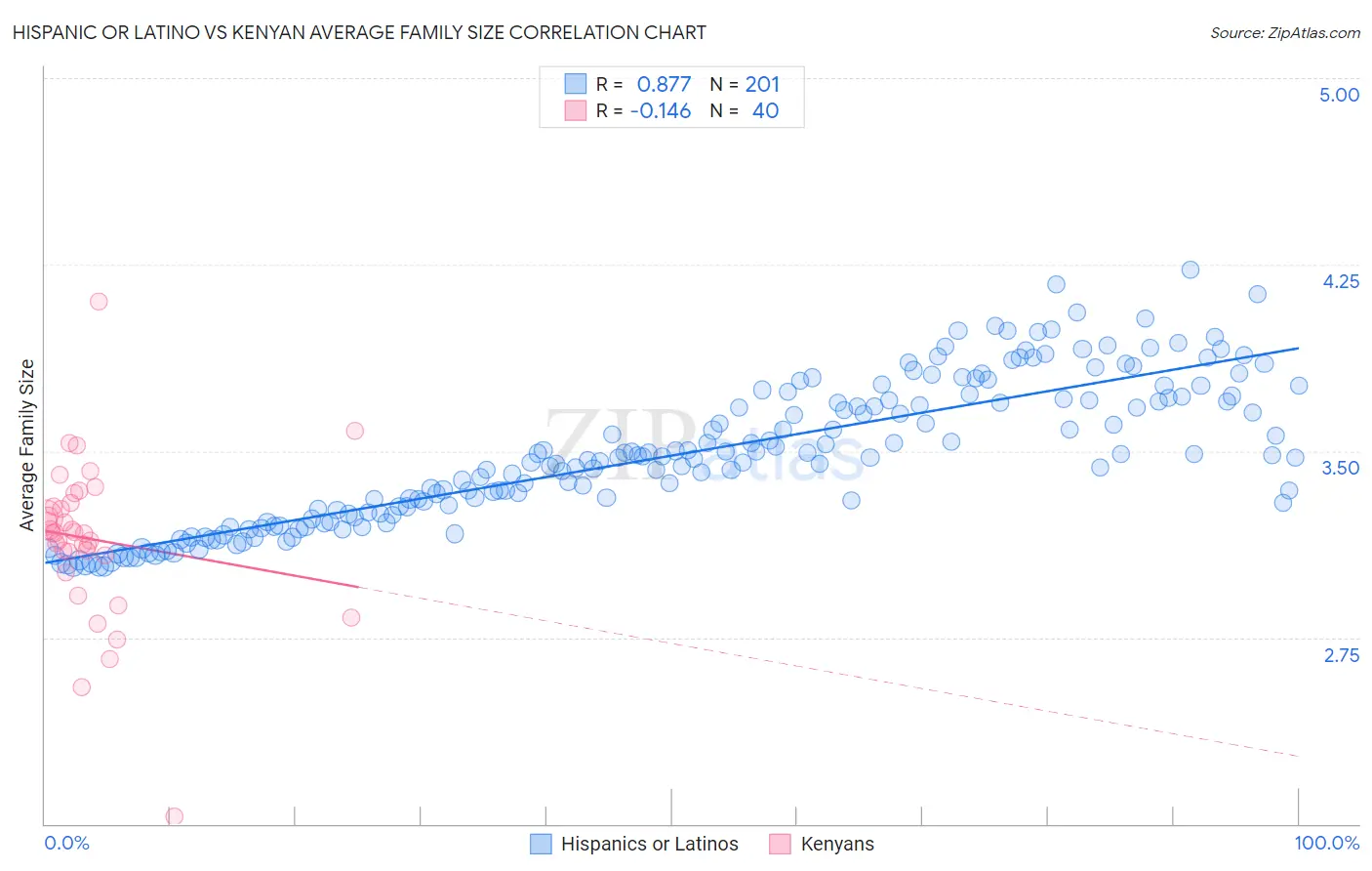 Hispanic or Latino vs Kenyan Average Family Size