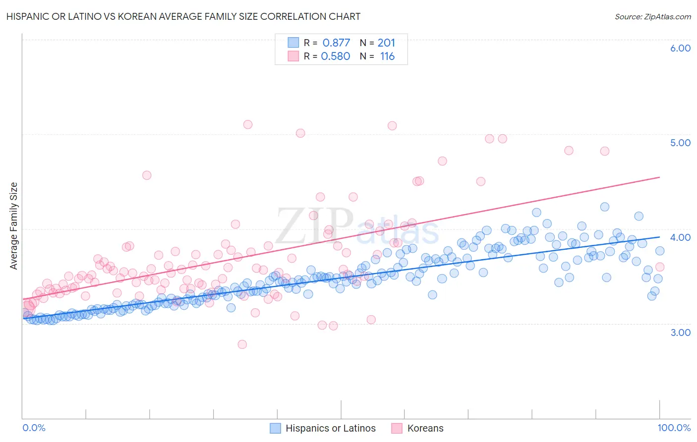 Hispanic or Latino vs Korean Average Family Size