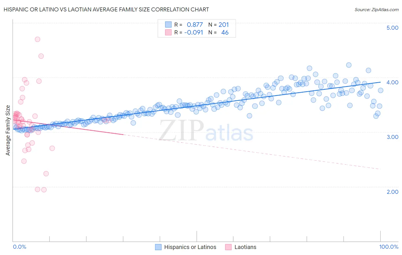 Hispanic or Latino vs Laotian Average Family Size