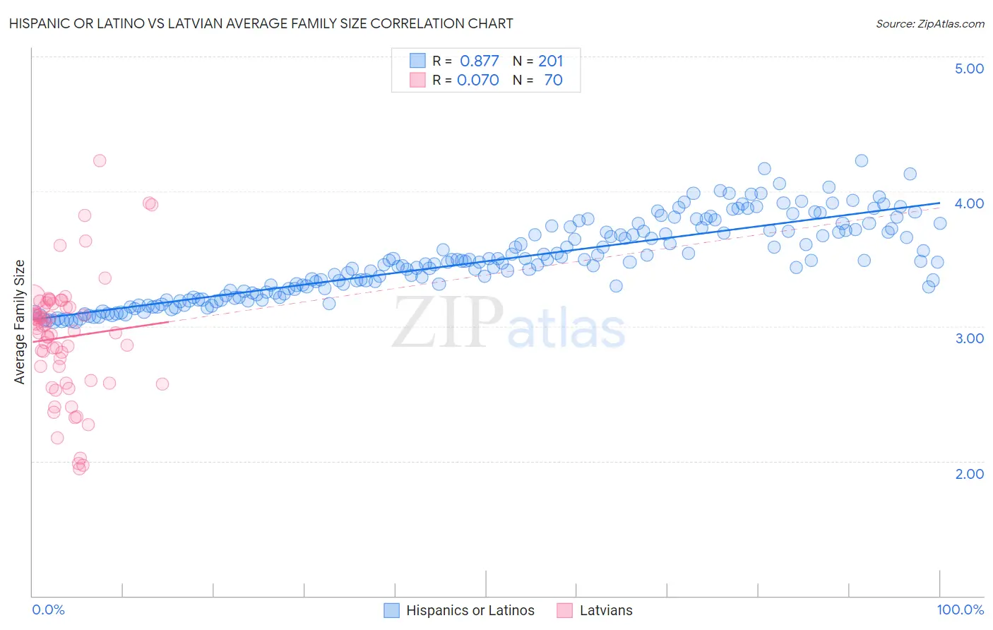 Hispanic or Latino vs Latvian Average Family Size