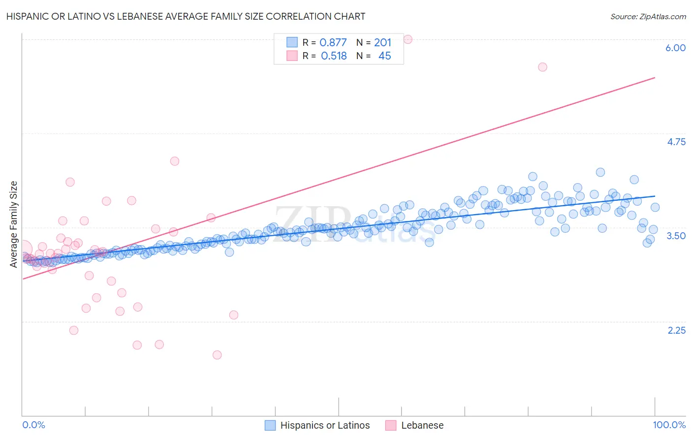 Hispanic or Latino vs Lebanese Average Family Size