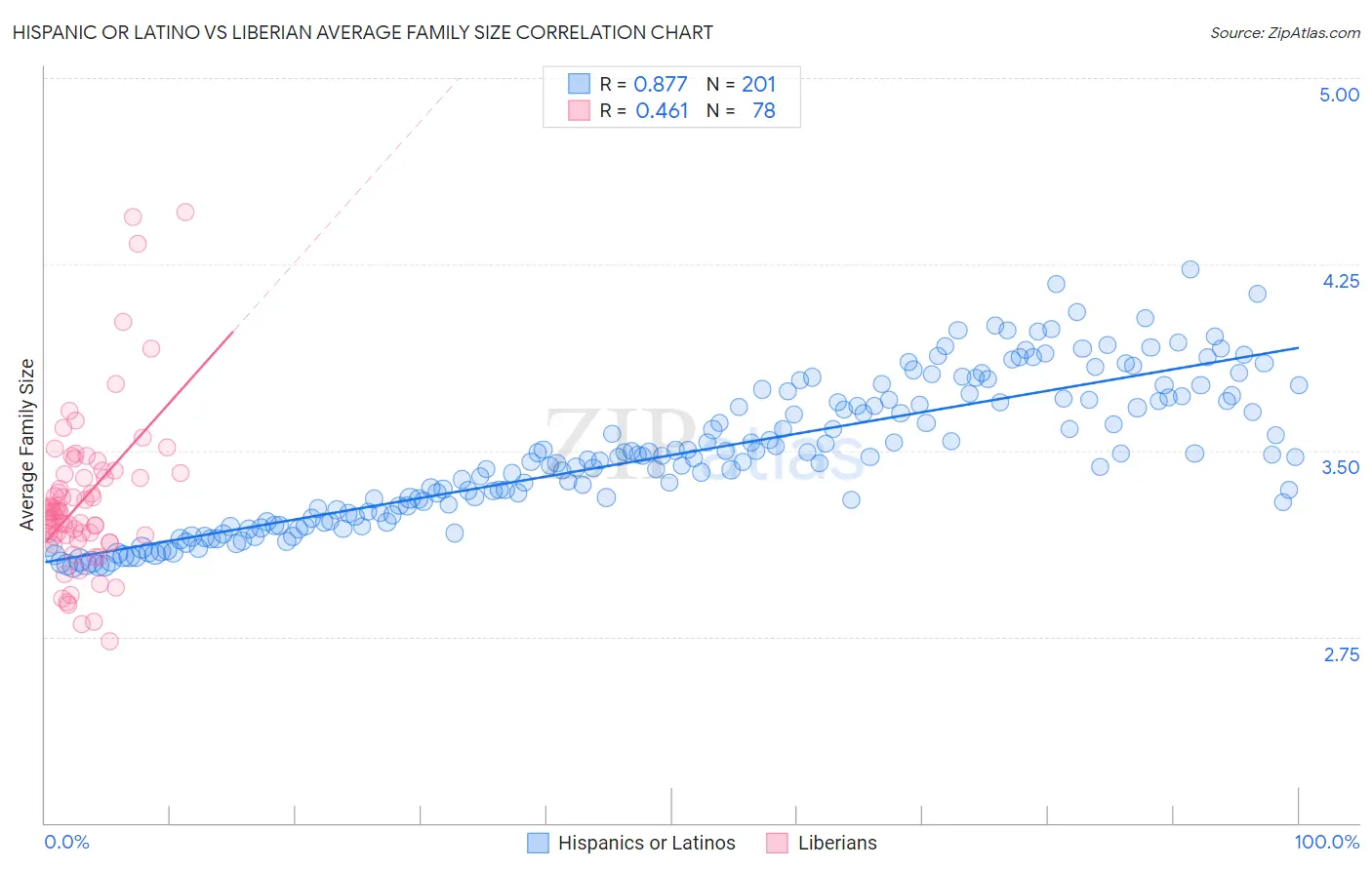 Hispanic or Latino vs Liberian Average Family Size