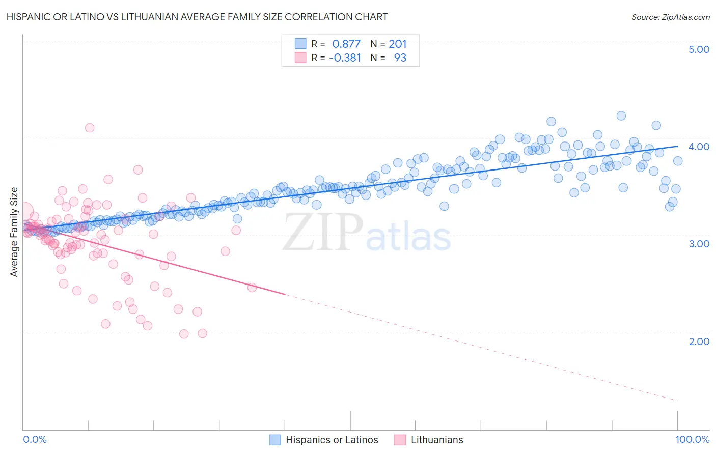 Hispanic or Latino vs Lithuanian Average Family Size