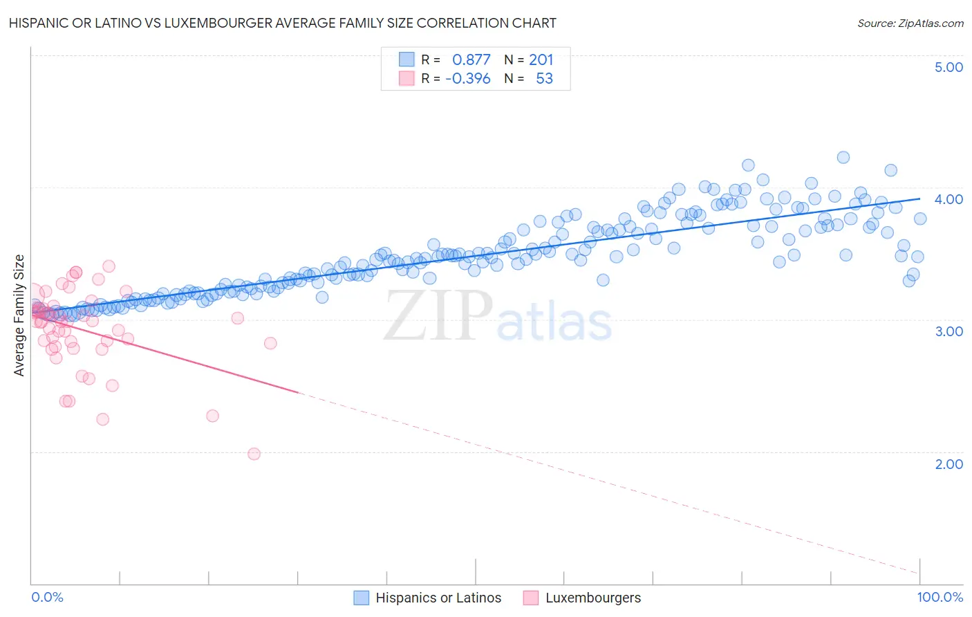 Hispanic or Latino vs Luxembourger Average Family Size