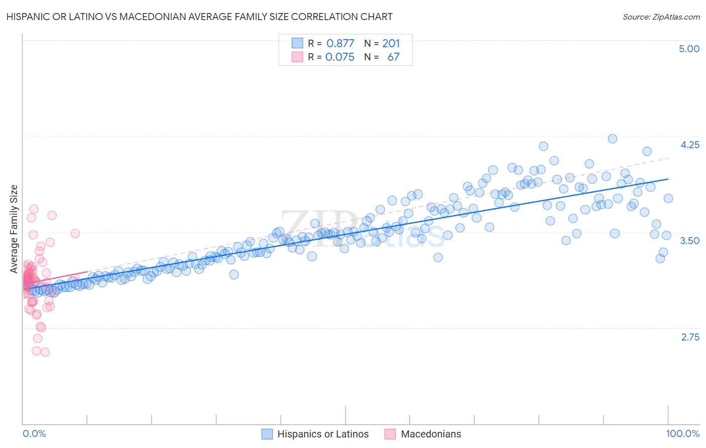 Hispanic or Latino vs Macedonian Average Family Size