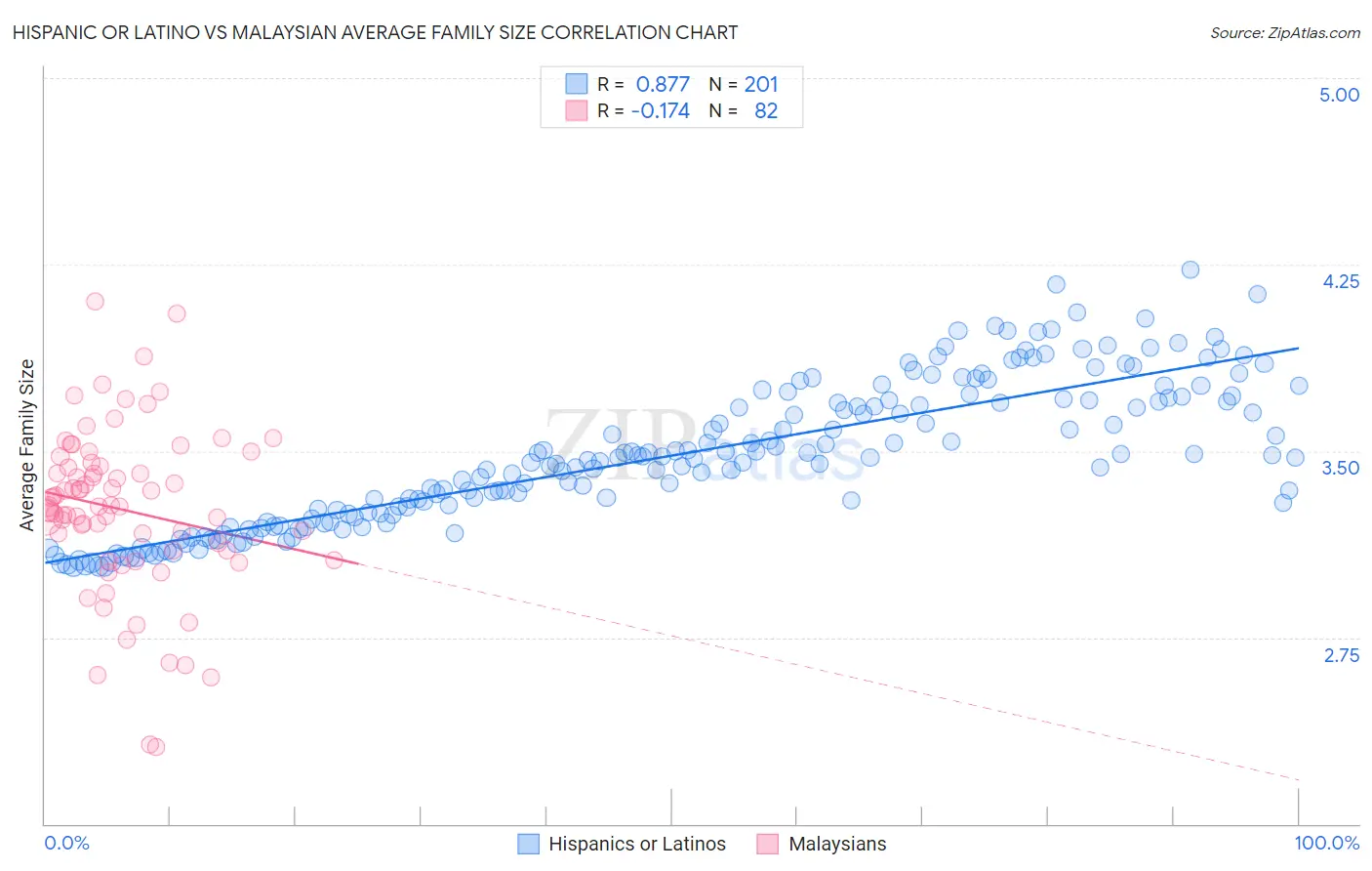Hispanic or Latino vs Malaysian Average Family Size