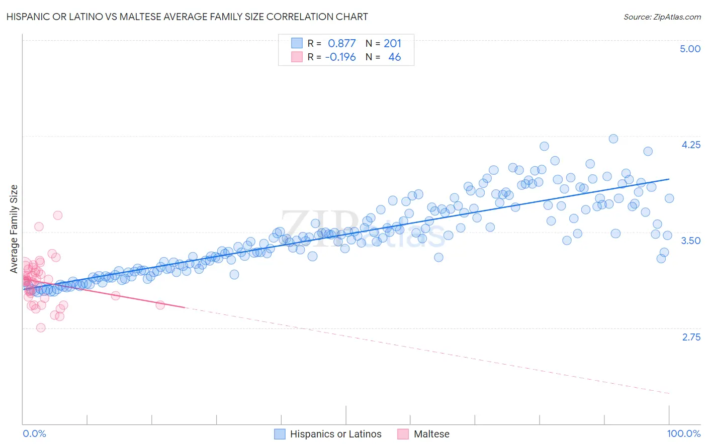 Hispanic or Latino vs Maltese Average Family Size