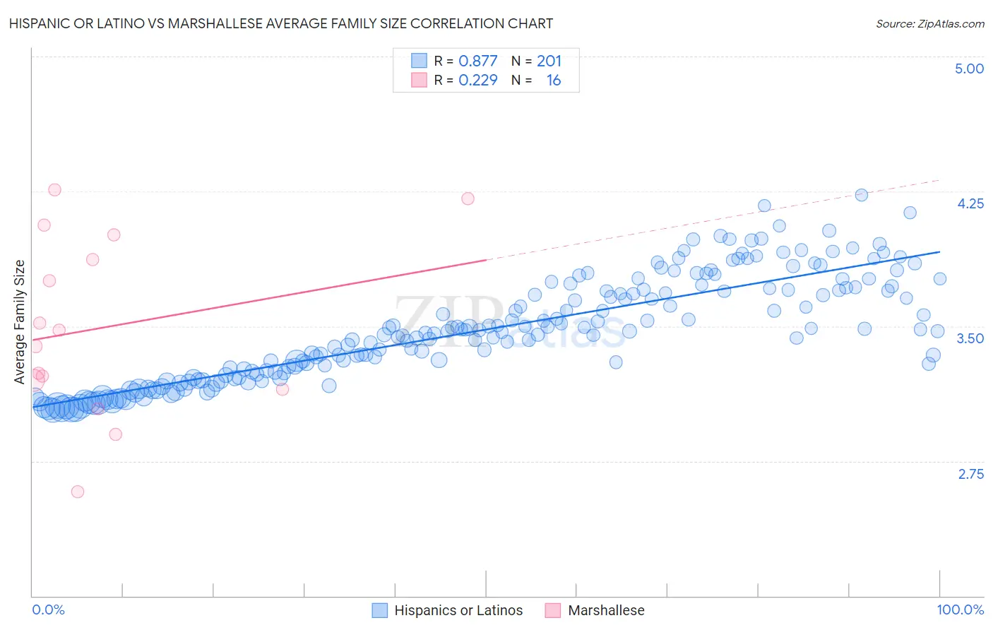 Hispanic or Latino vs Marshallese Average Family Size