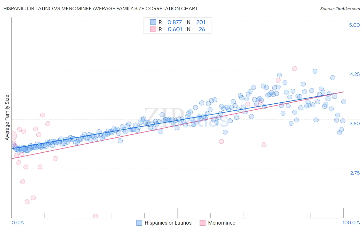 Hispanic or Latino vs Menominee Average Family Size