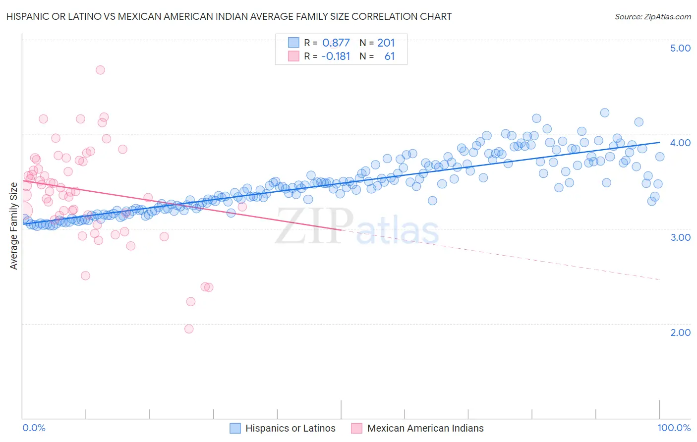Hispanic or Latino vs Mexican American Indian Average Family Size