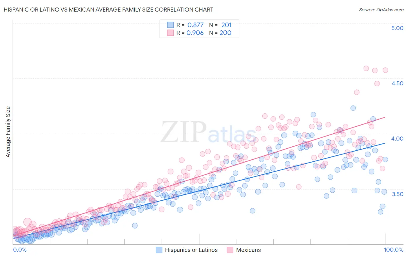 Hispanic or Latino vs Mexican Average Family Size