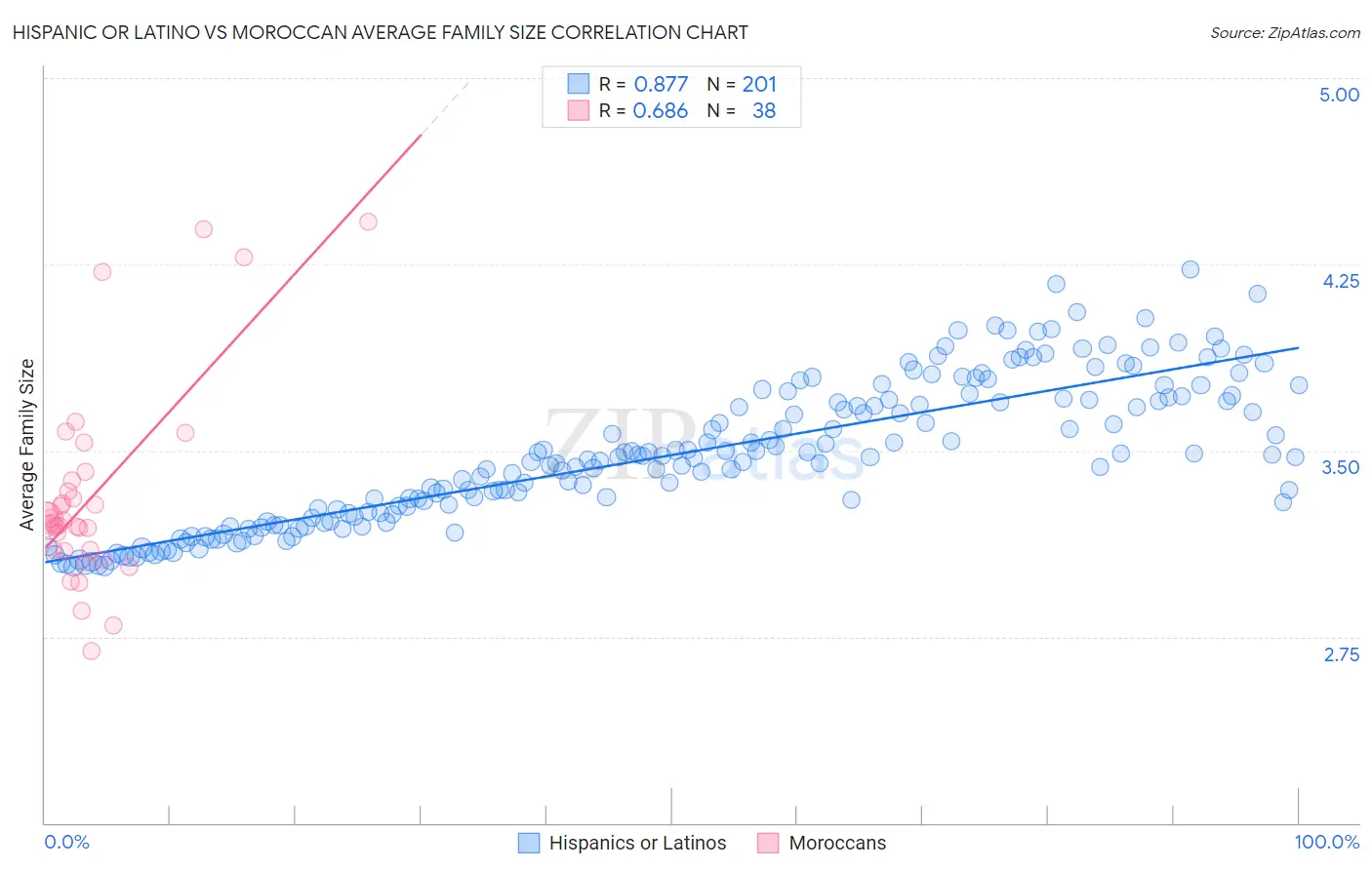 Hispanic or Latino vs Moroccan Average Family Size