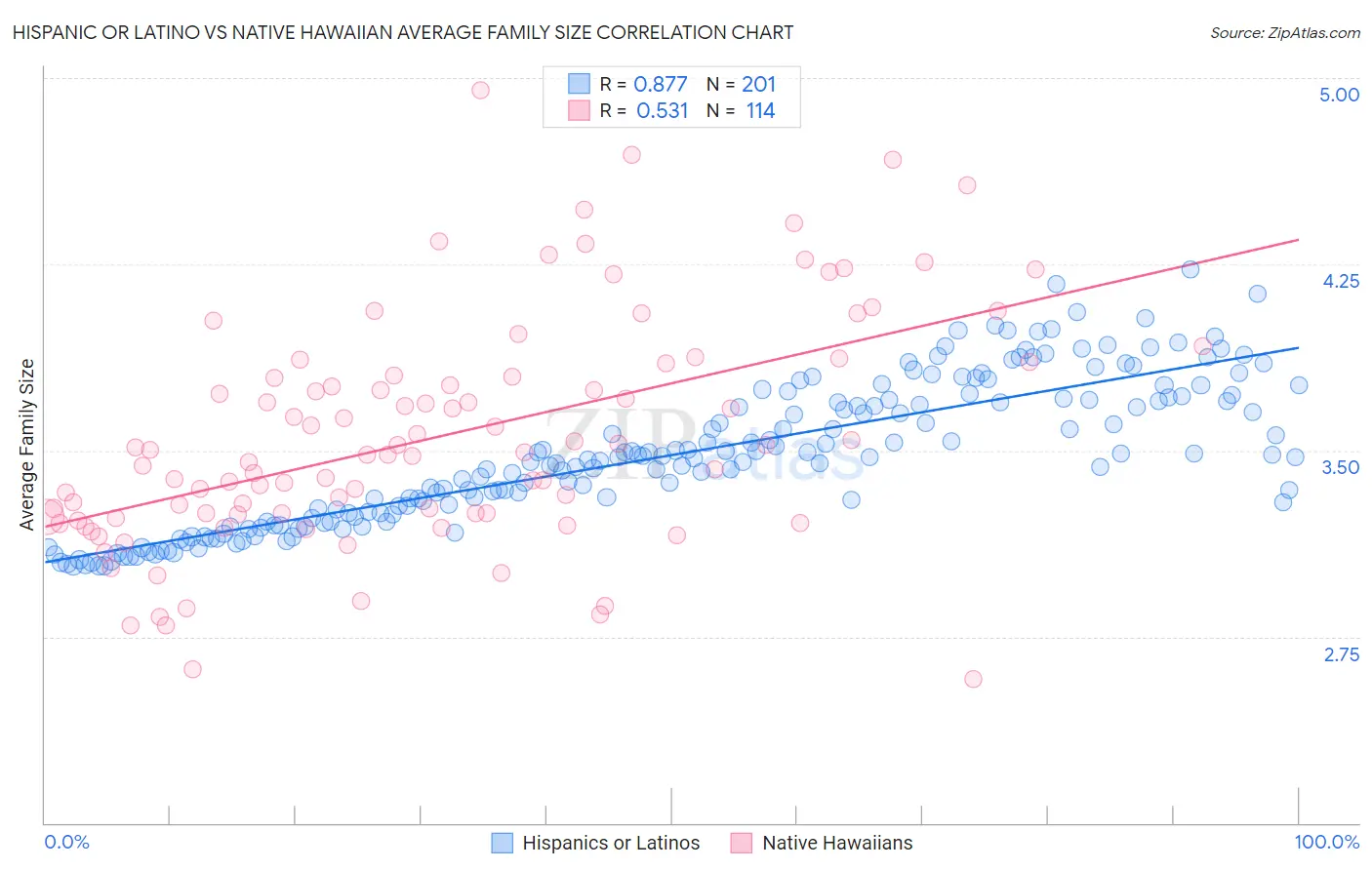 Hispanic or Latino vs Native Hawaiian Average Family Size