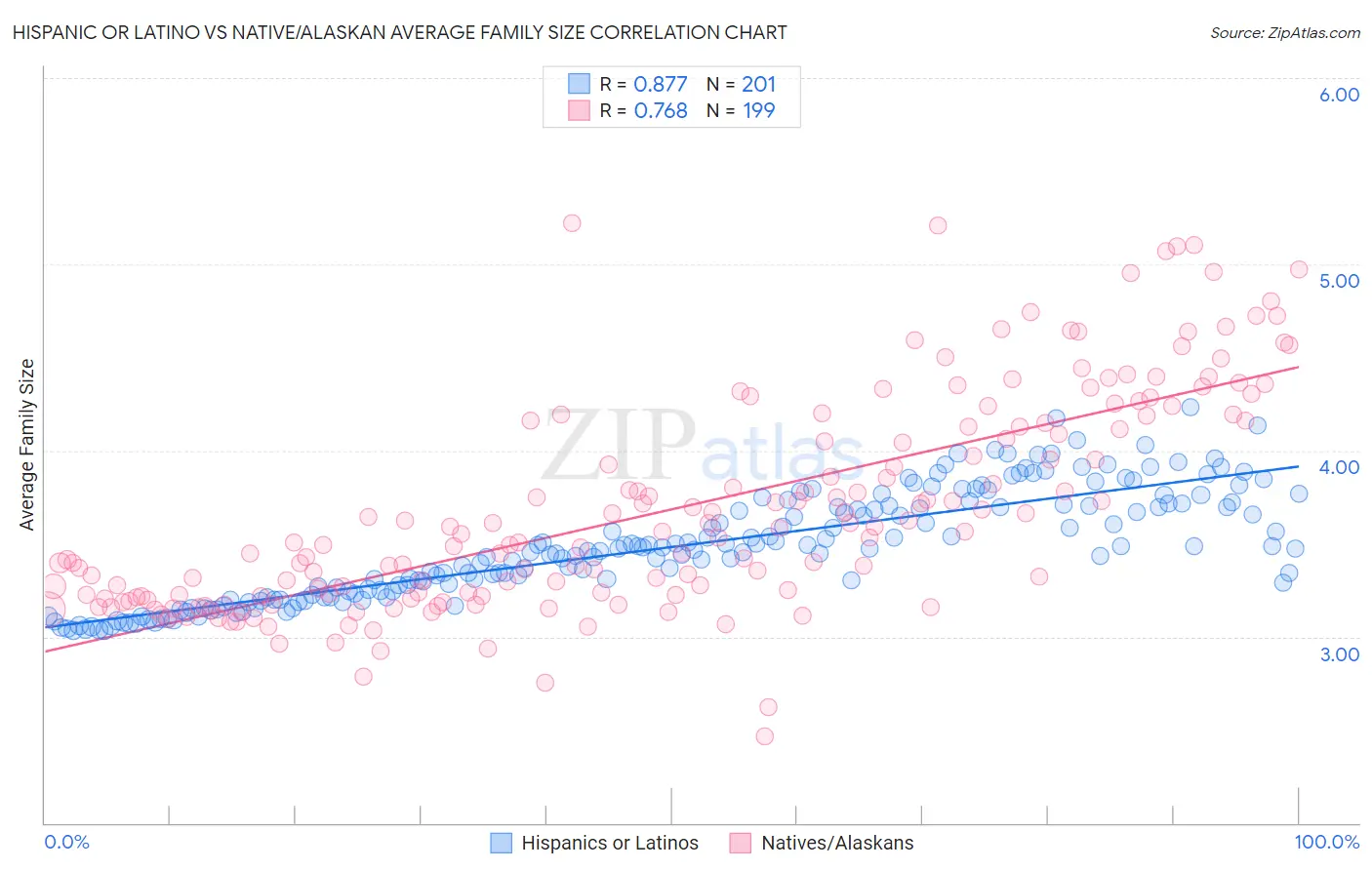 Hispanic or Latino vs Native/Alaskan Average Family Size