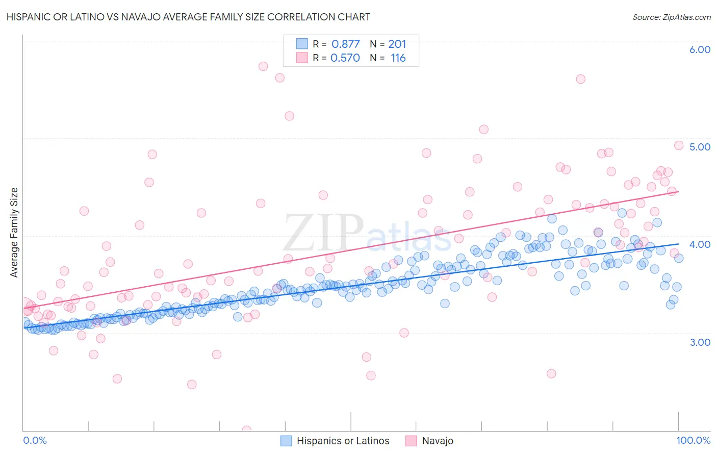 Hispanic or Latino vs Navajo Average Family Size