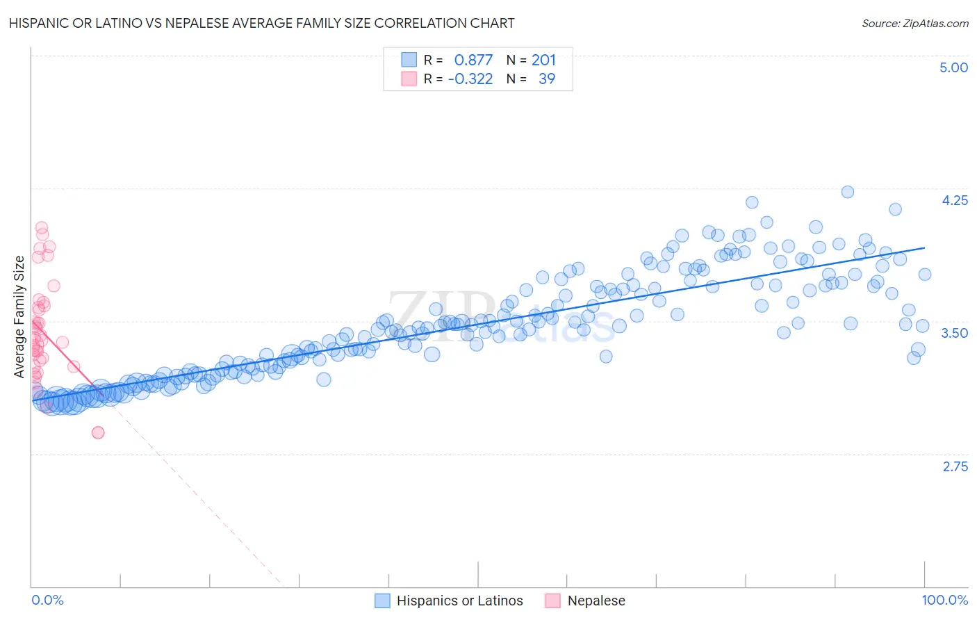 Hispanic or Latino vs Nepalese Average Family Size