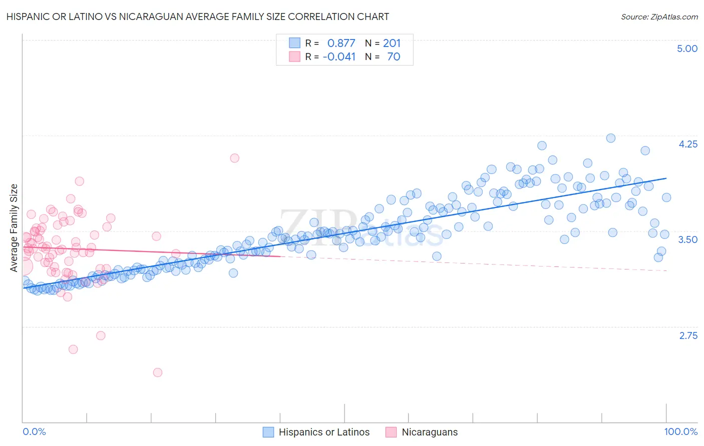 Hispanic or Latino vs Nicaraguan Average Family Size