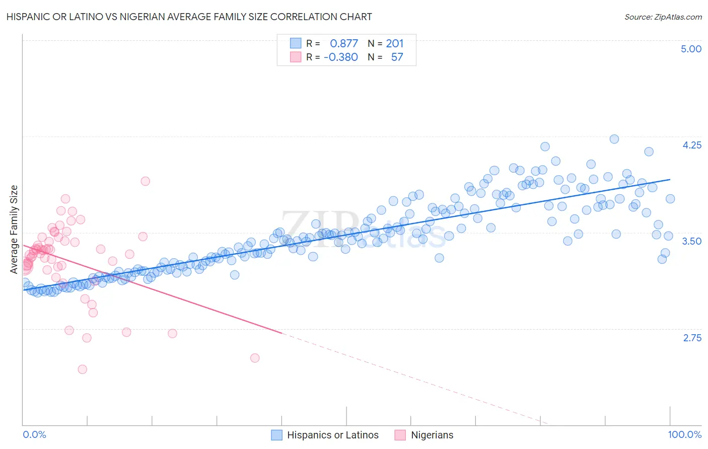 Hispanic or Latino vs Nigerian Average Family Size