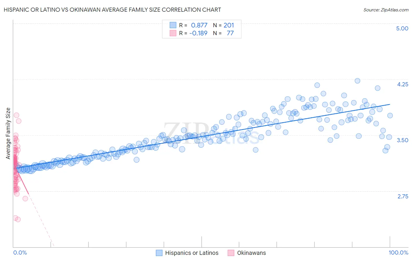 Hispanic or Latino vs Okinawan Average Family Size