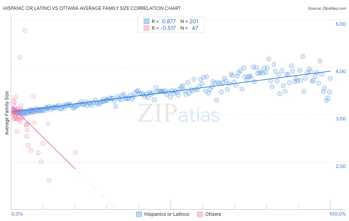 Hispanic or Latino vs Ottawa Average Family Size