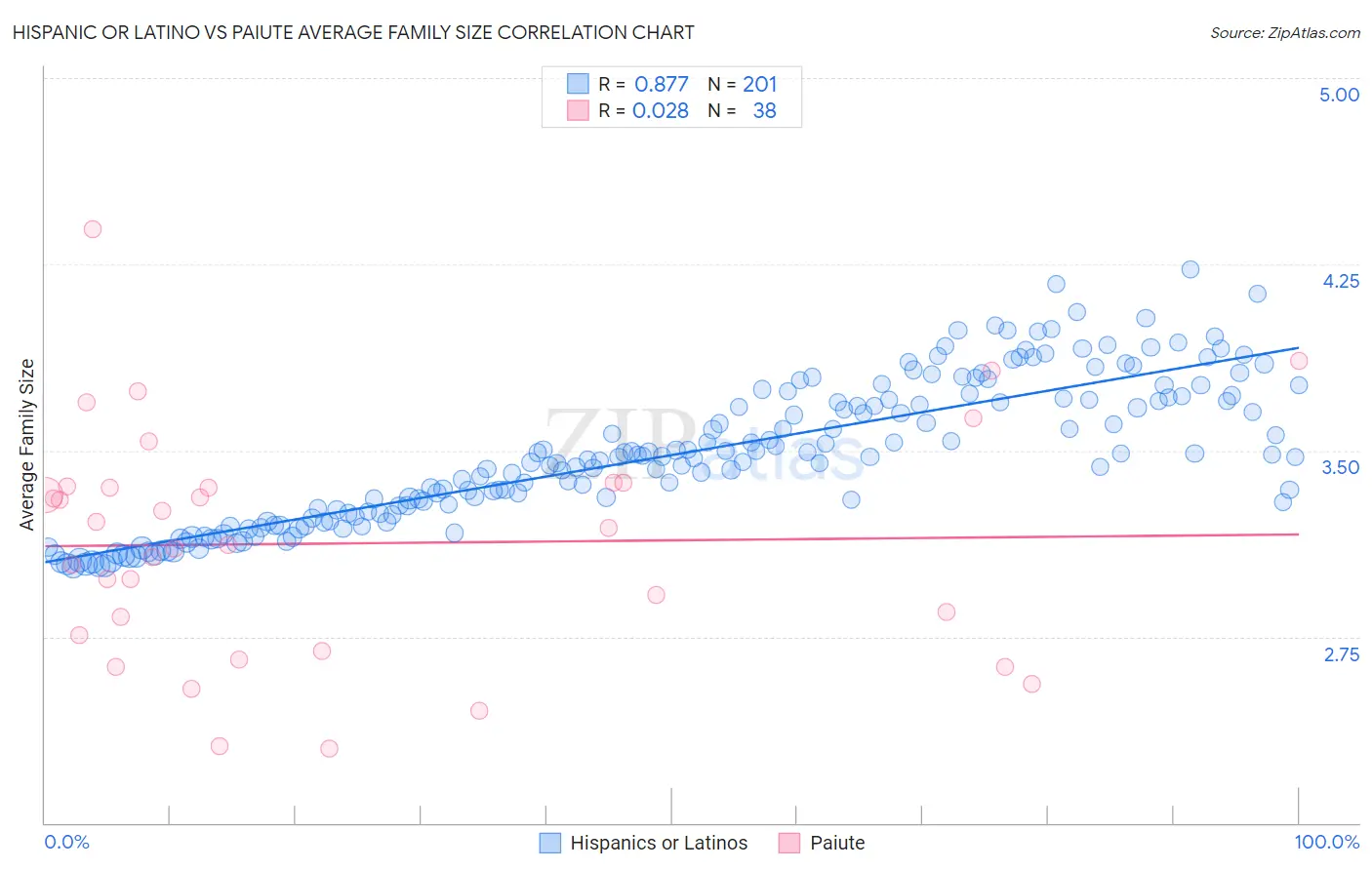 Hispanic or Latino vs Paiute Average Family Size