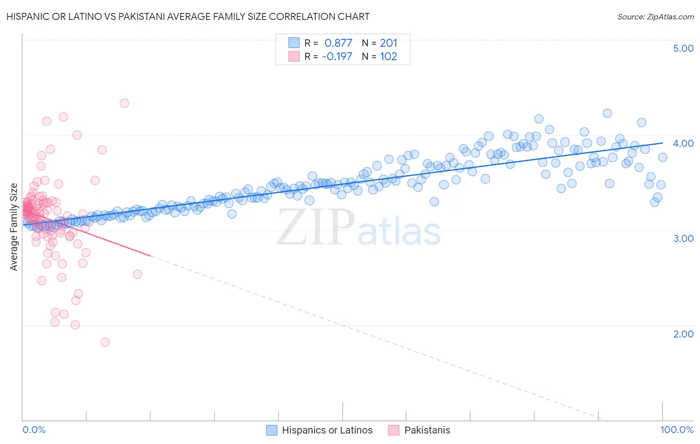 Hispanic or Latino vs Pakistani Average Family Size