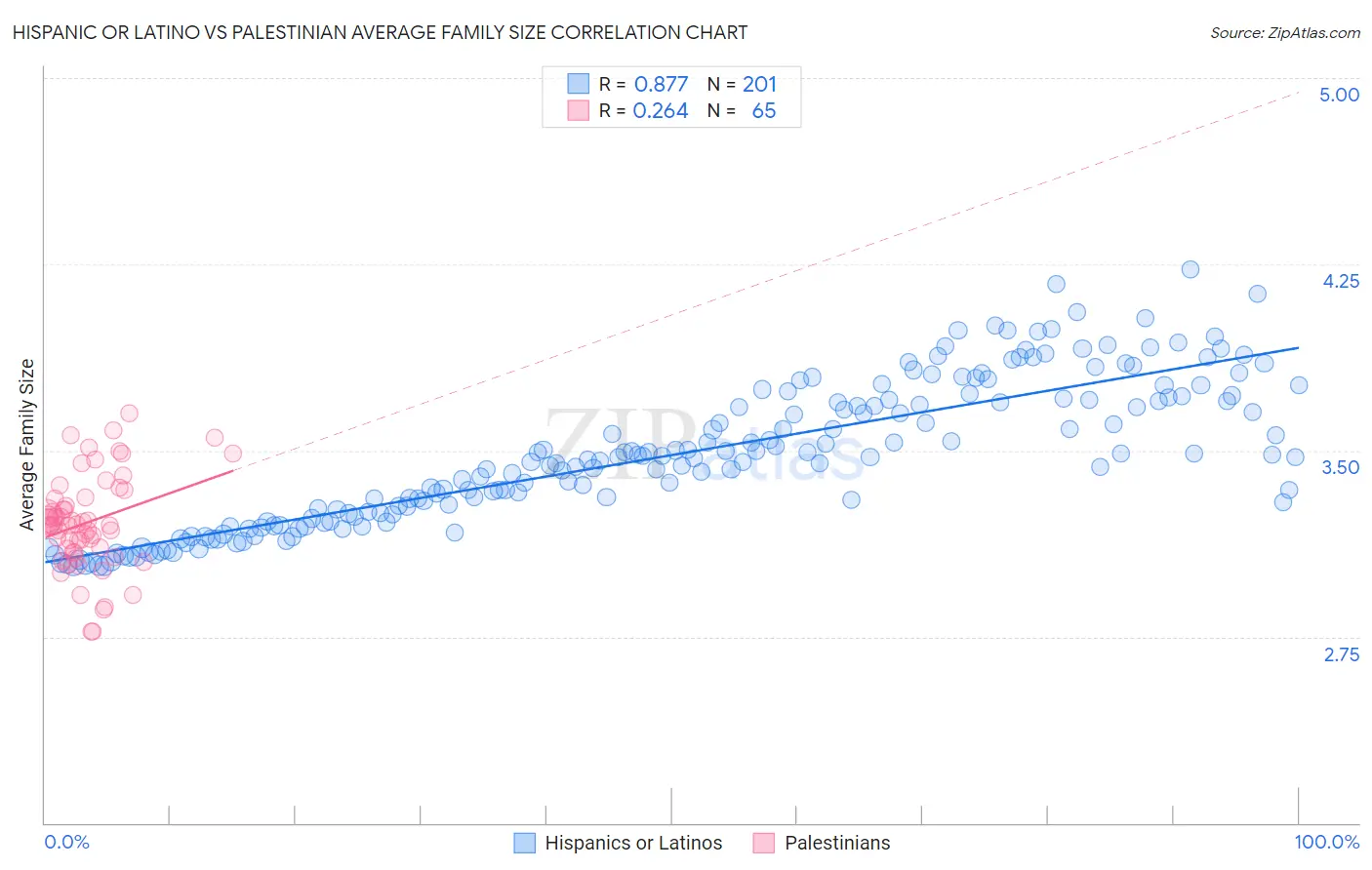 Hispanic or Latino vs Palestinian Average Family Size
