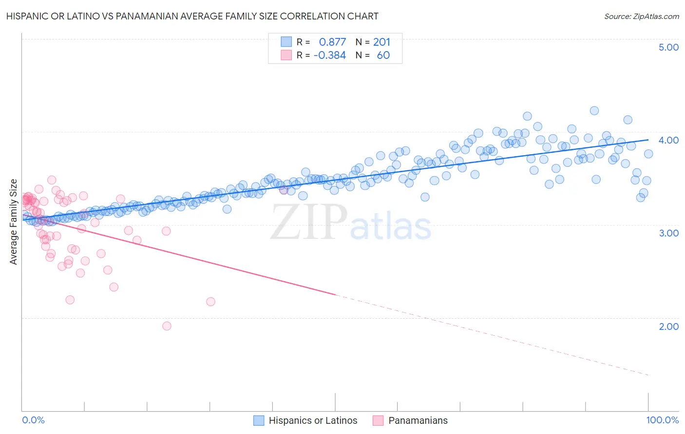 Hispanic or Latino vs Panamanian Average Family Size
