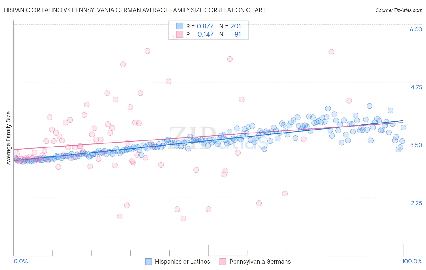 Hispanic or Latino vs Pennsylvania German Average Family Size