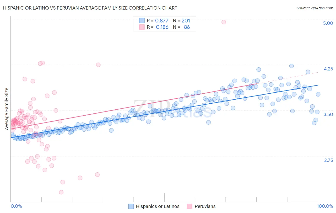 Hispanic or Latino vs Peruvian Average Family Size