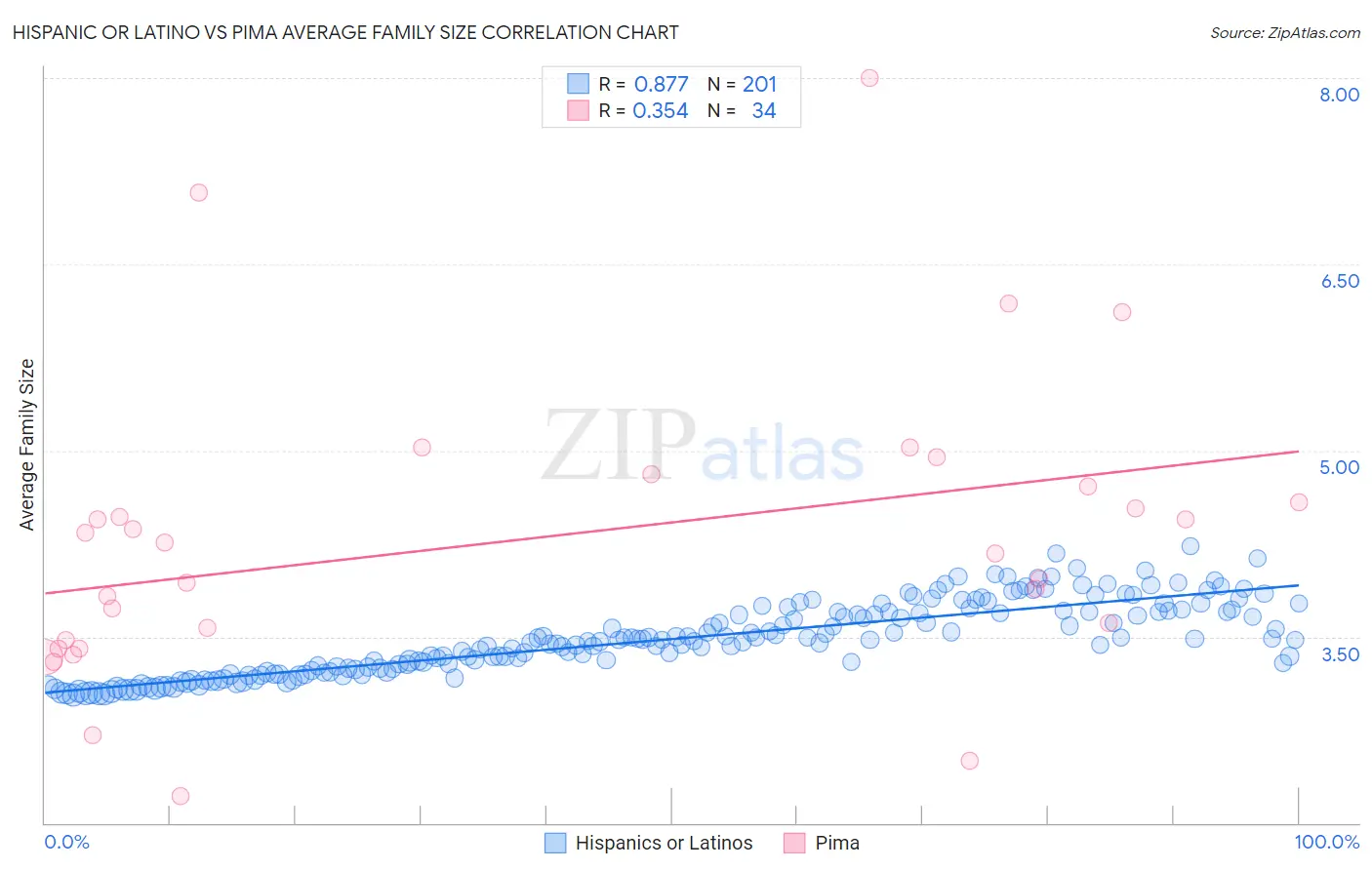 Hispanic or Latino vs Pima Average Family Size