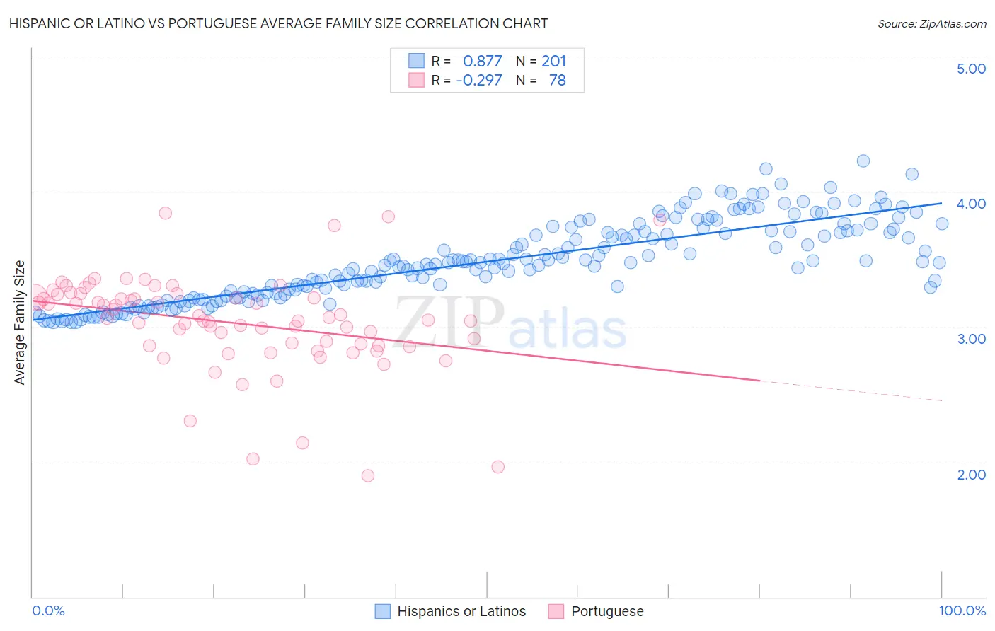 Hispanic or Latino vs Portuguese Average Family Size