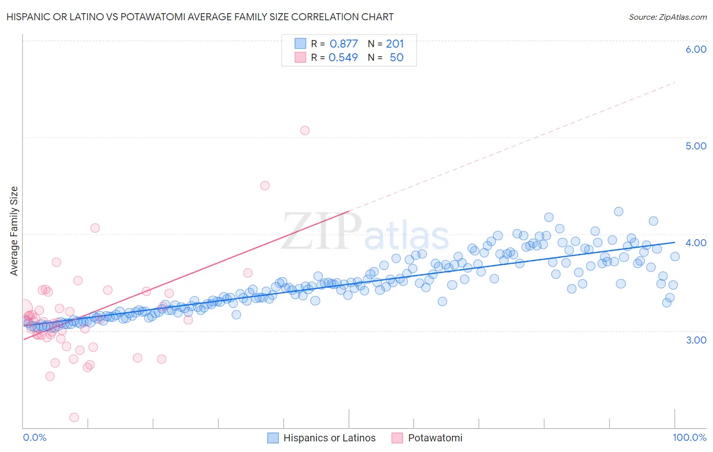 Hispanic or Latino vs Potawatomi Average Family Size