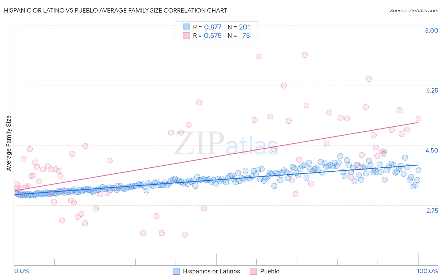 Hispanic or Latino vs Pueblo Average Family Size