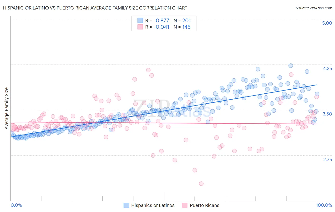 Hispanic or Latino vs Puerto Rican Average Family Size
