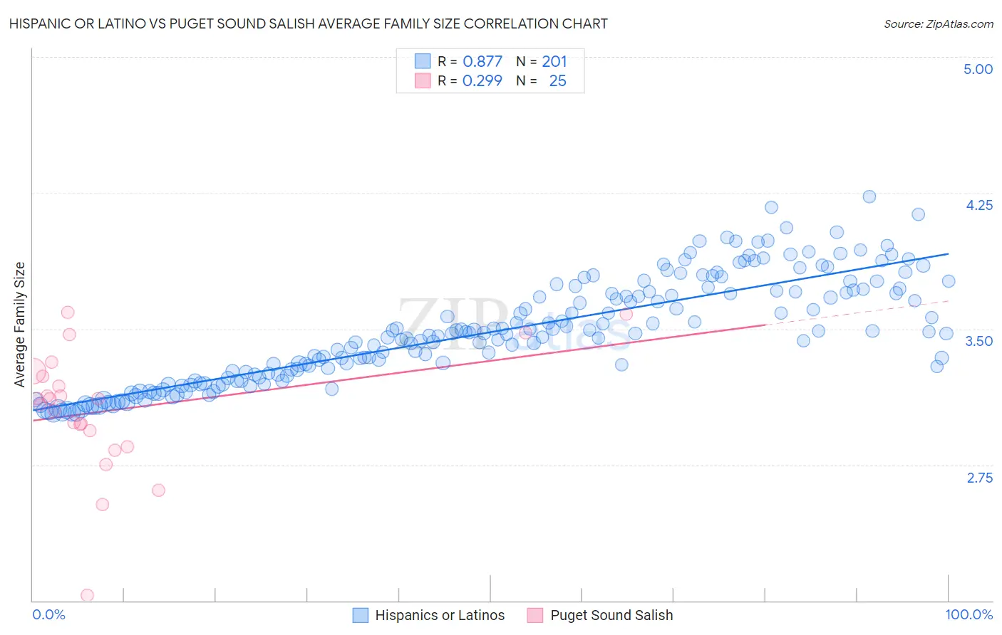 Hispanic or Latino vs Puget Sound Salish Average Family Size