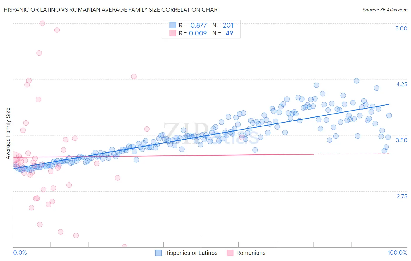 Hispanic or Latino vs Romanian Average Family Size