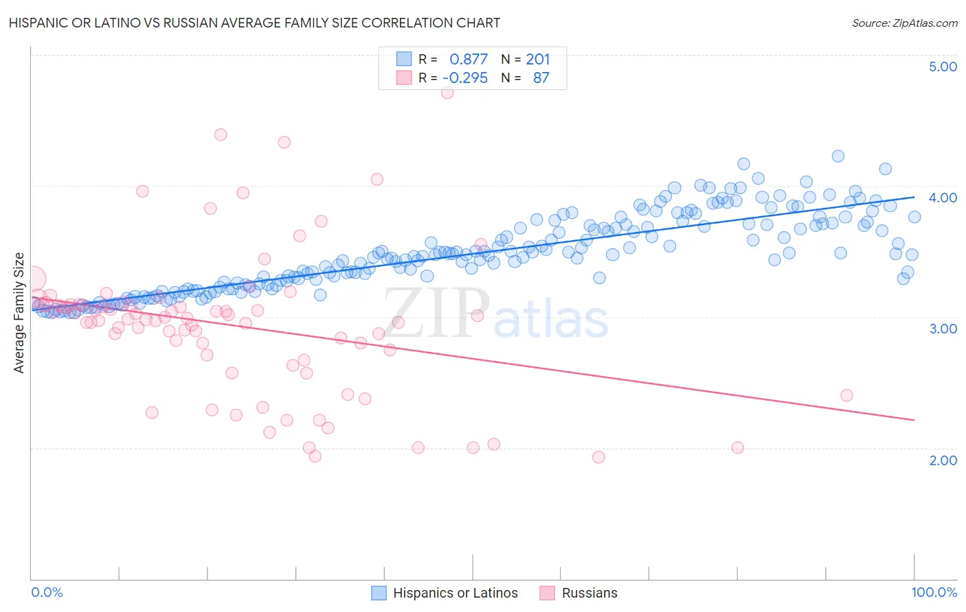 Hispanic or Latino vs Russian Average Family Size