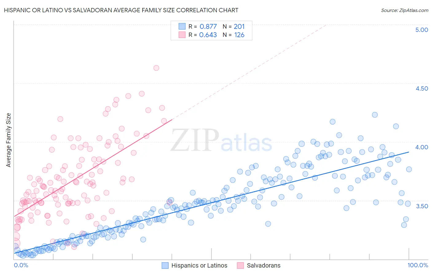 Hispanic or Latino vs Salvadoran Average Family Size