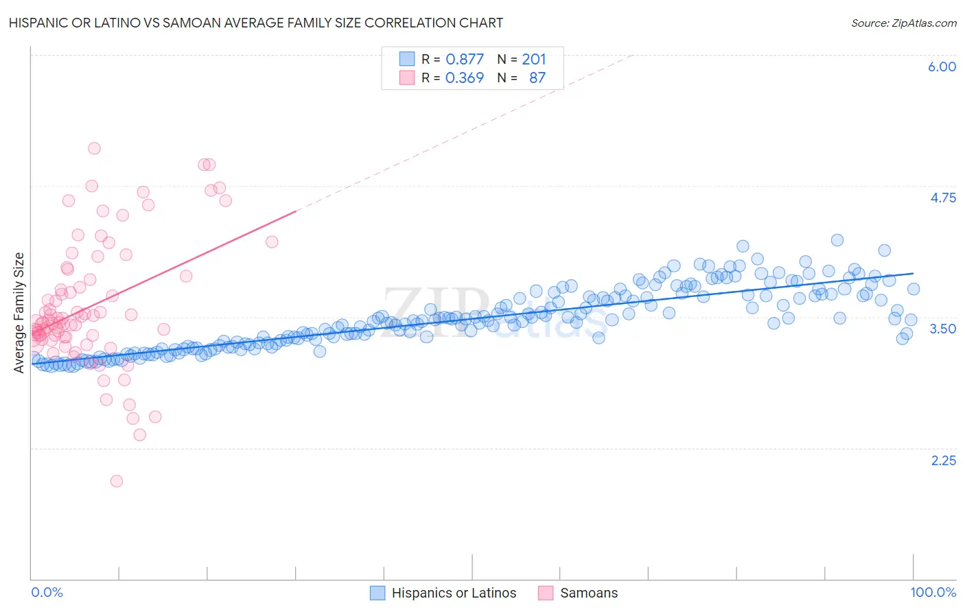 Hispanic or Latino vs Samoan Average Family Size