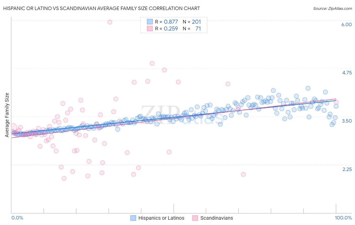 Hispanic or Latino vs Scandinavian Average Family Size