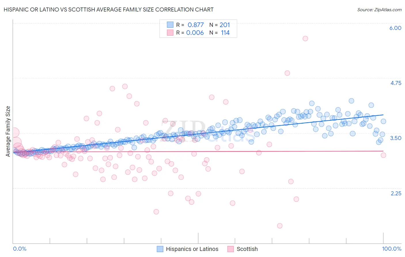 Hispanic or Latino vs Scottish Average Family Size