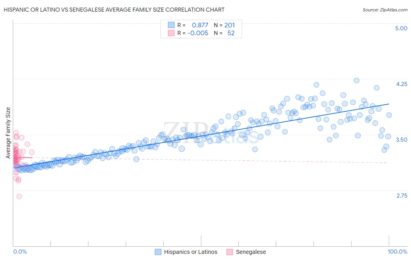 Hispanic or Latino vs Senegalese Average Family Size