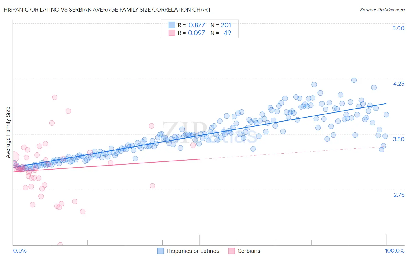 Hispanic or Latino vs Serbian Average Family Size