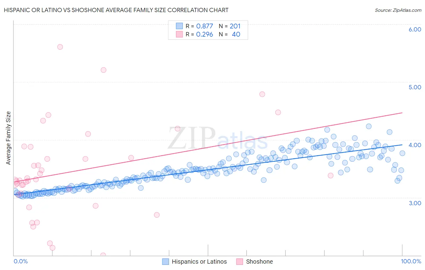 Hispanic or Latino vs Shoshone Average Family Size